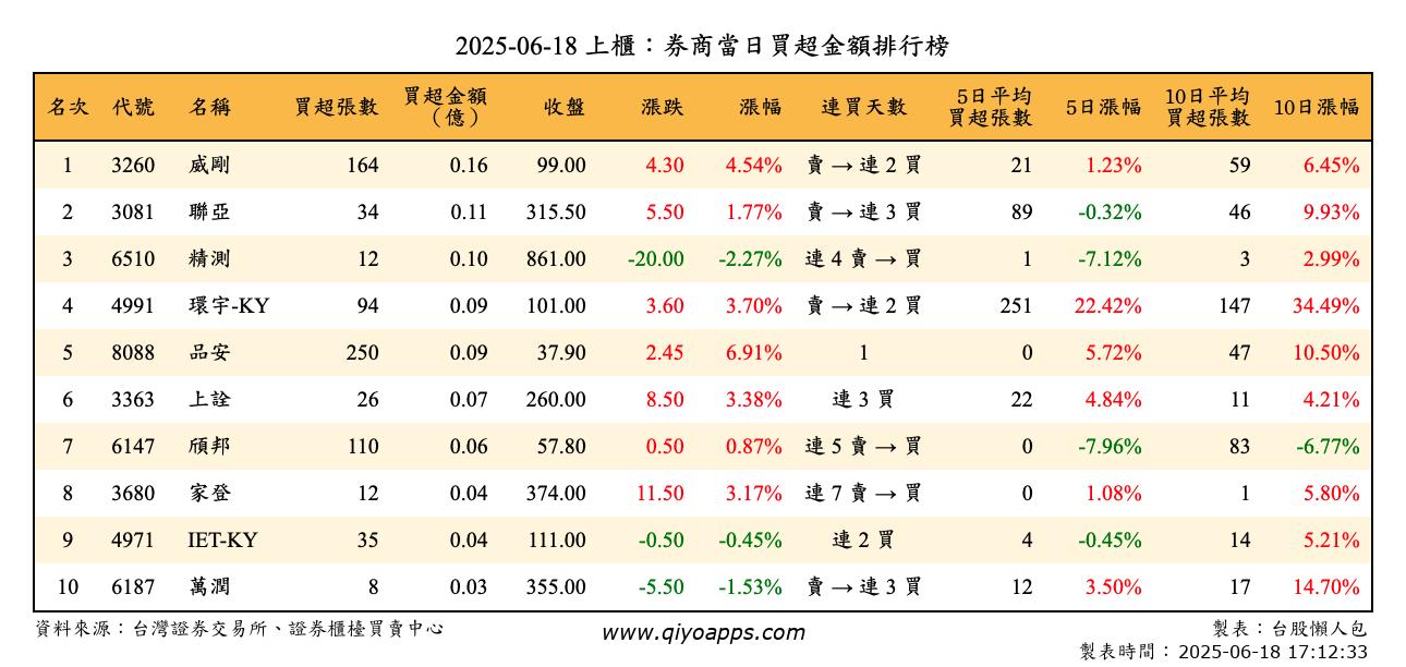 上櫃：券商當日買超金額排行榜