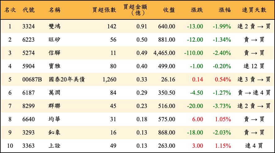 買超張數及金額