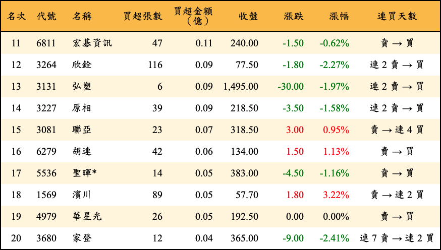買超張數及金額