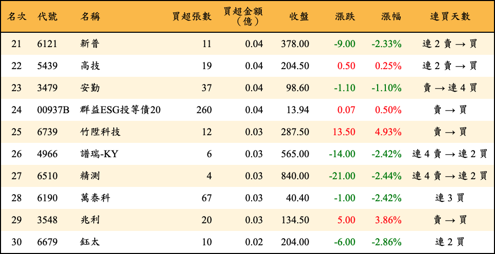 買超張數及金額