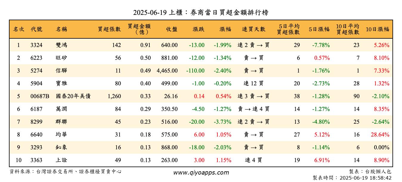 上櫃：券商當日買超金額排行榜