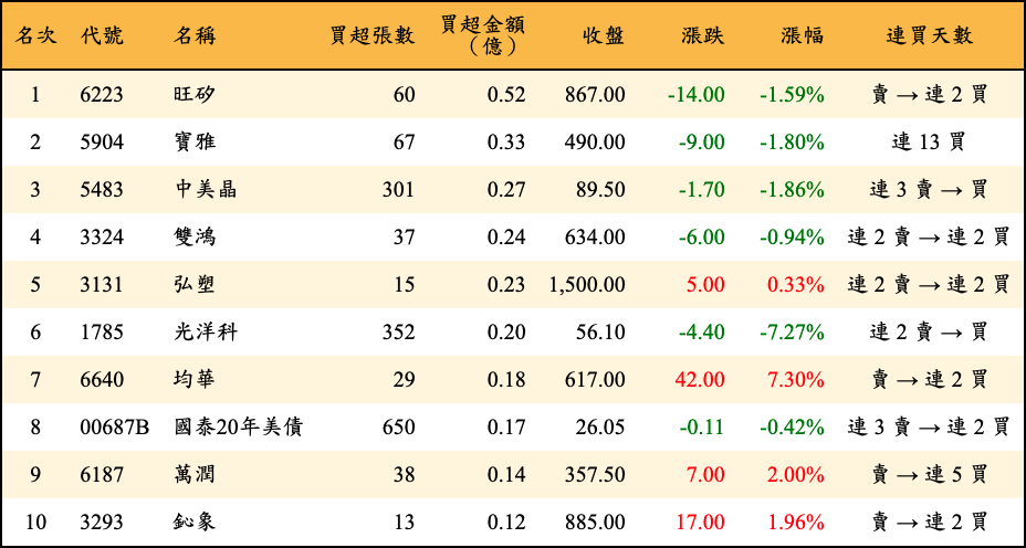 買超張數及金額