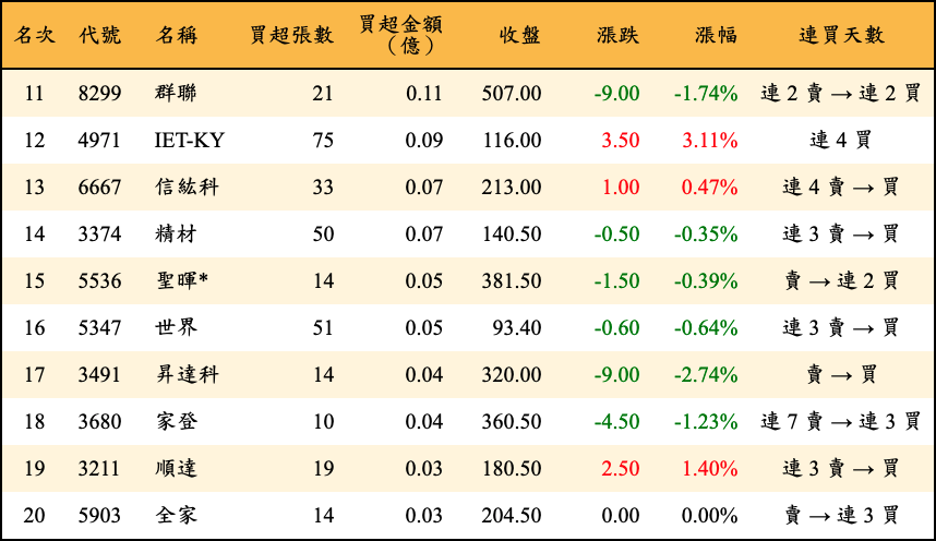 買超張數及金額
