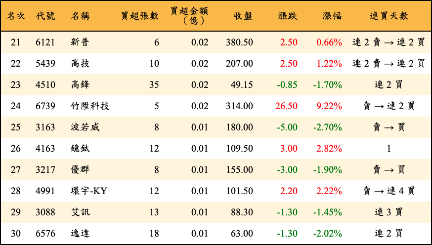 買超張數及金額