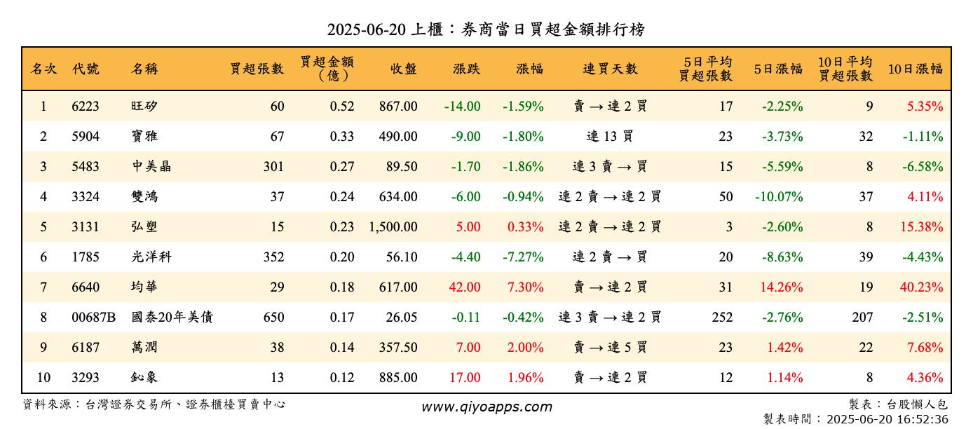 上櫃：券商當日買超金額排行榜