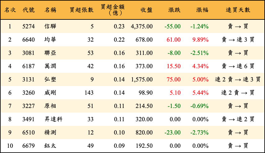 買超張數及金額