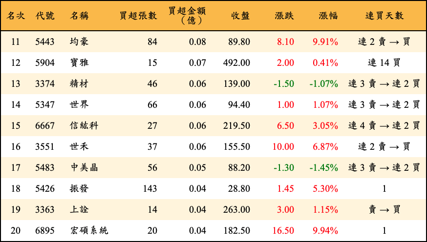 買超張數及金額