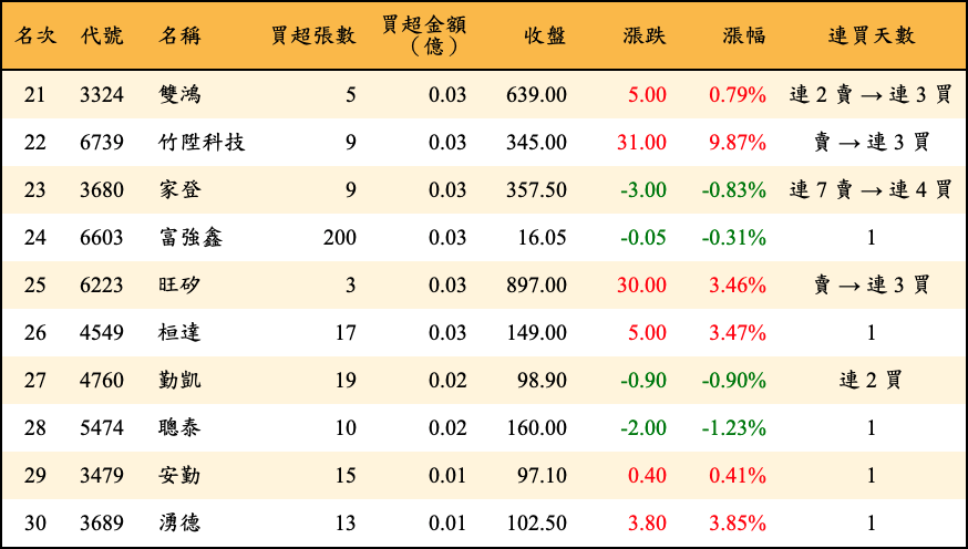 買超張數及金額