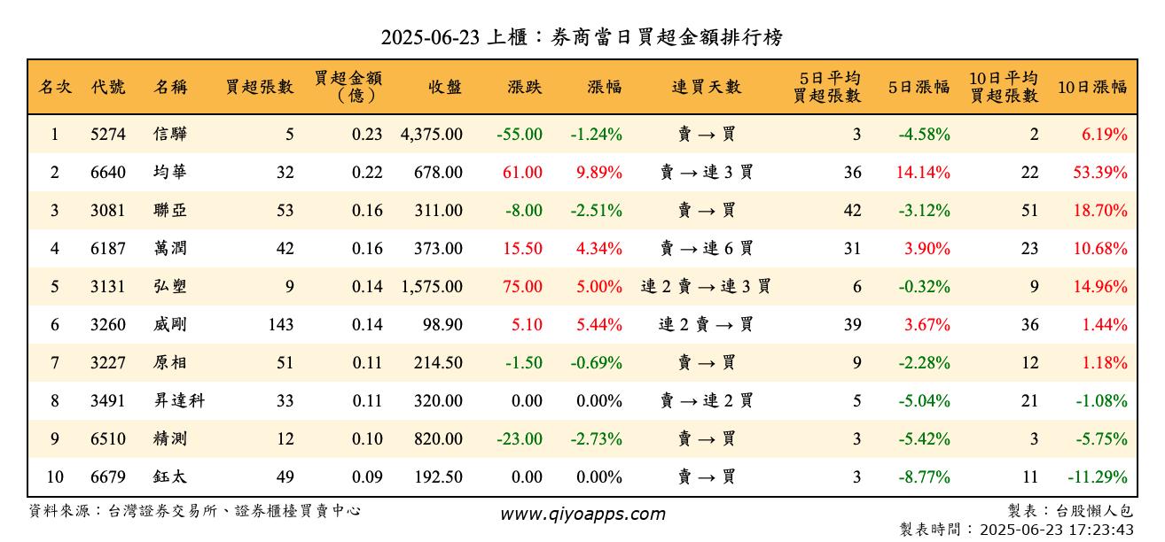 上櫃：券商當日買超金額排行榜