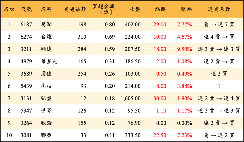 買超張數及金額