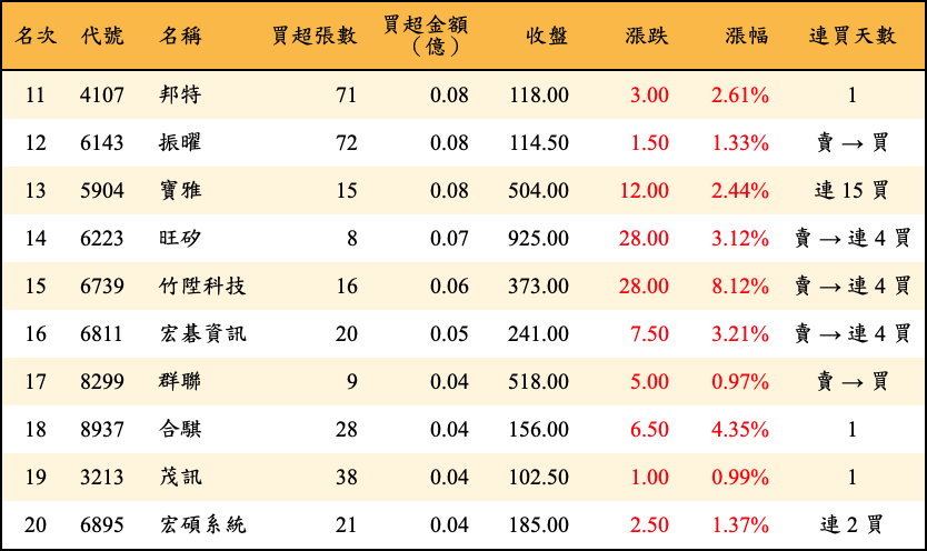 買超張數及金額
