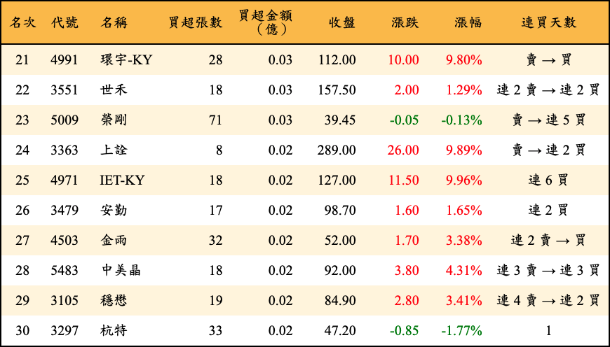 買超張數及金額