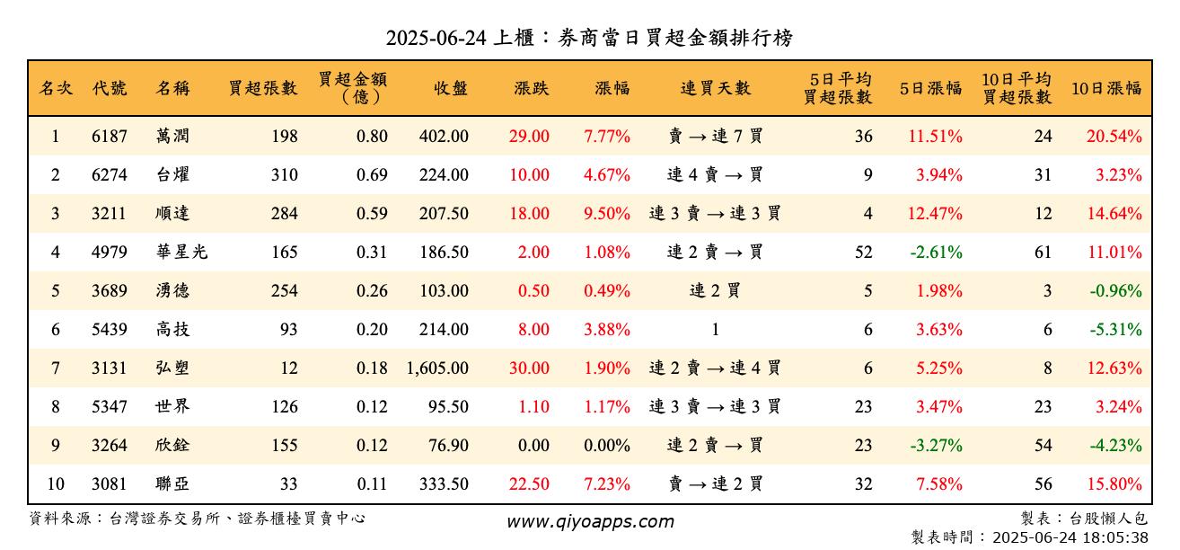 上櫃：券商當日買超金額排行榜