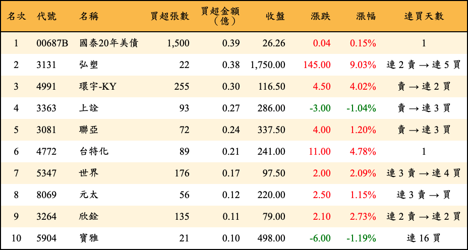 買超張數及金額