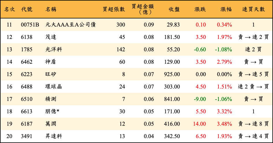 買超張數及金額