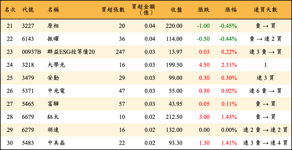 買超張數及金額