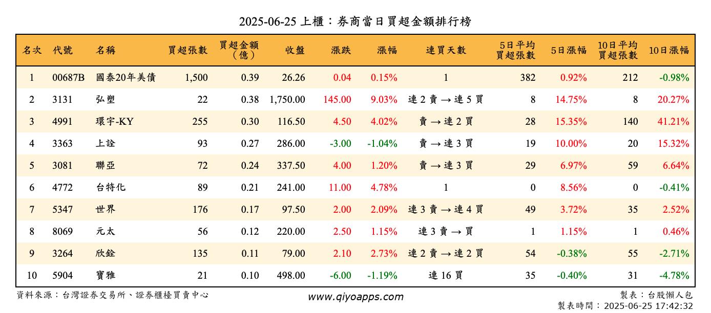 上櫃：券商當日買超金額排行榜
