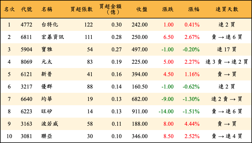 買超張數及金額