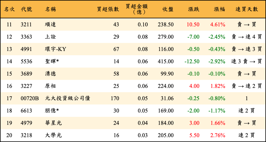 買超張數及金額