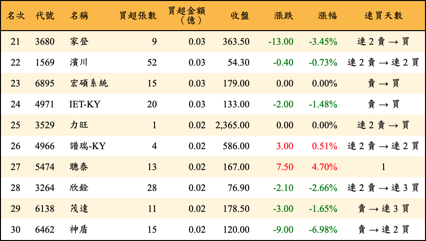 買超張數及金額