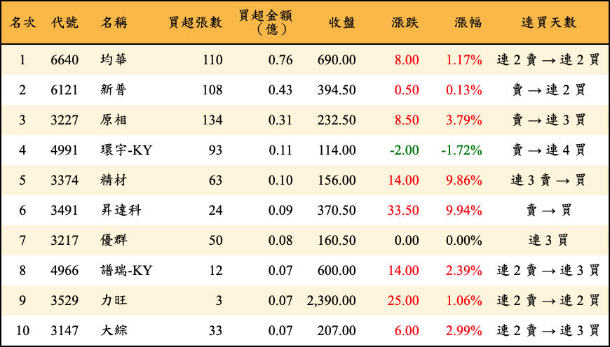 買超張數及金額