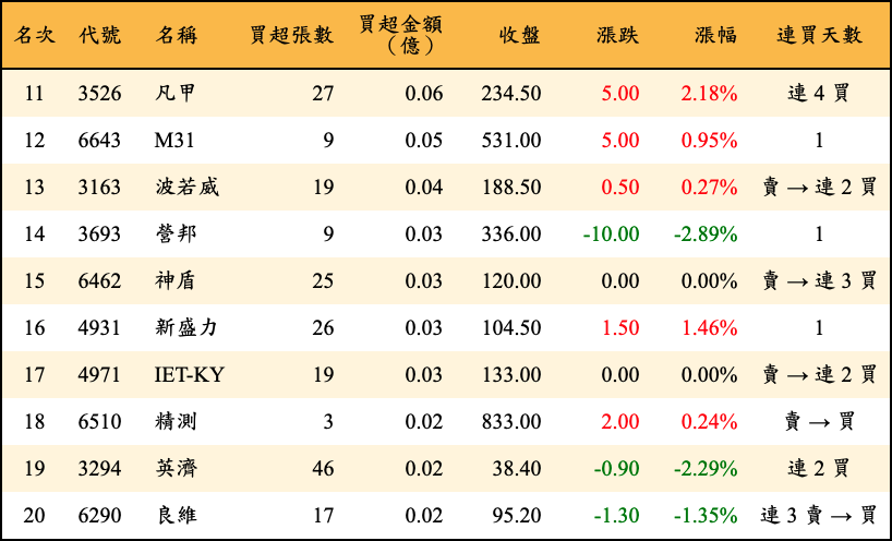 買超張數及金額