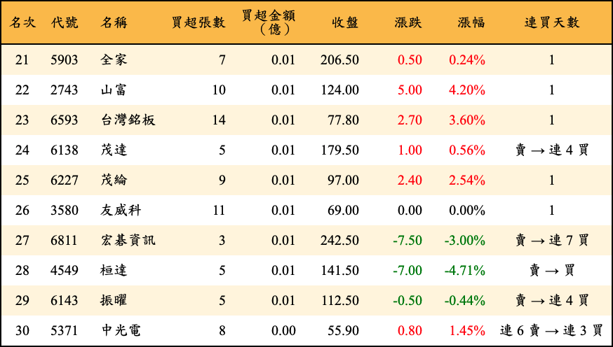 買超張數及金額
