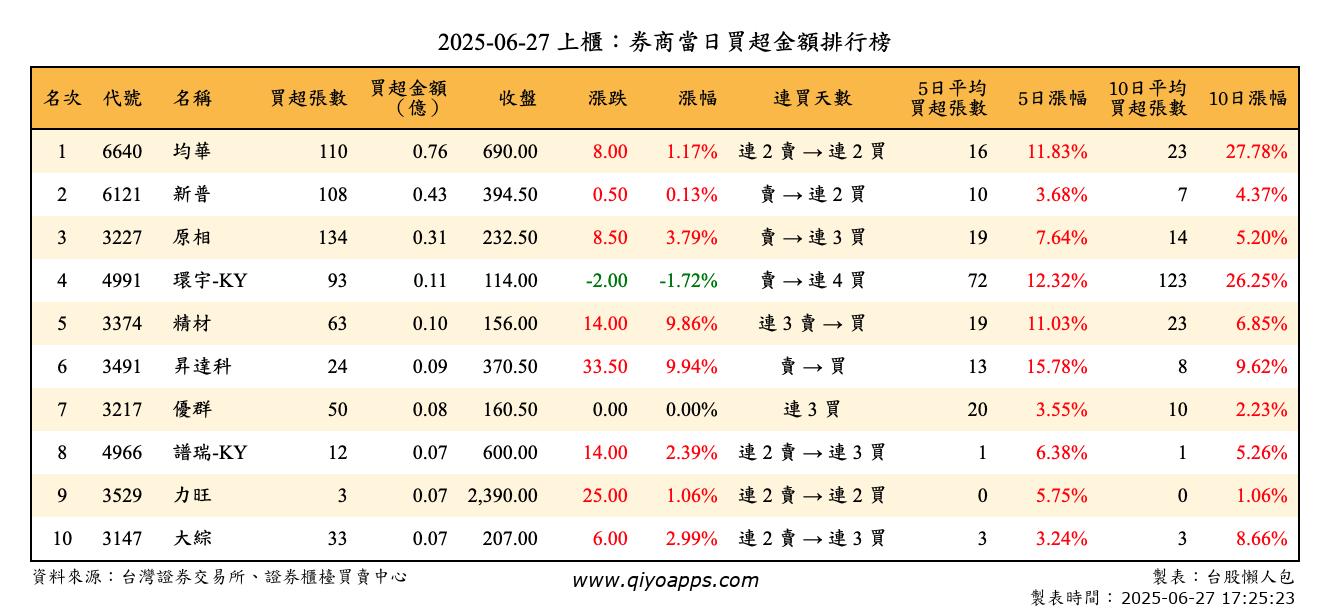 上櫃：券商當日買超金額排行榜