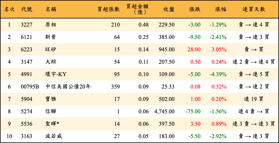 買超張數及金額