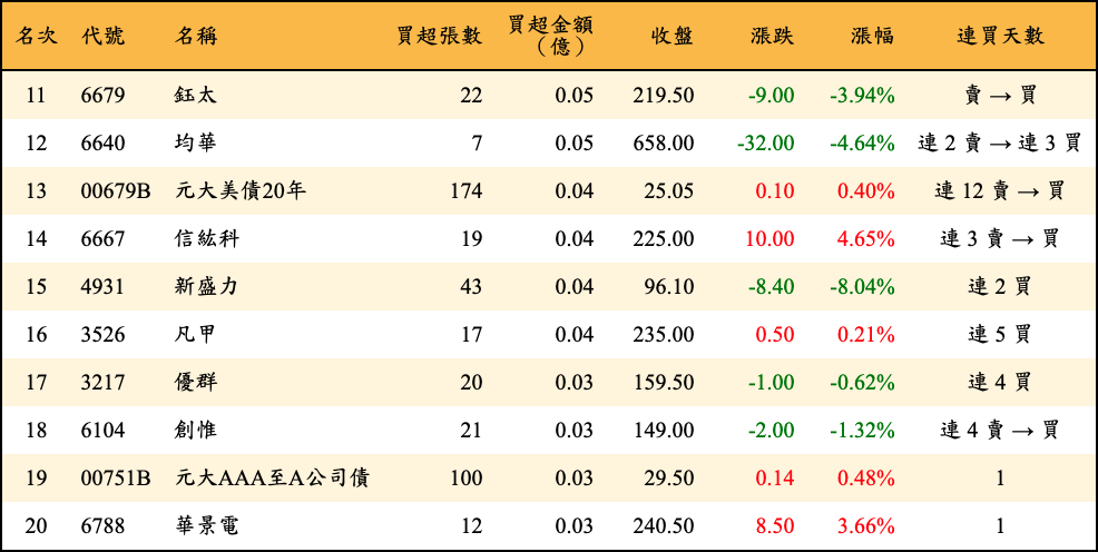 買超張數及金額