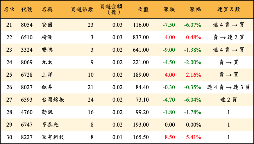 買超張數及金額