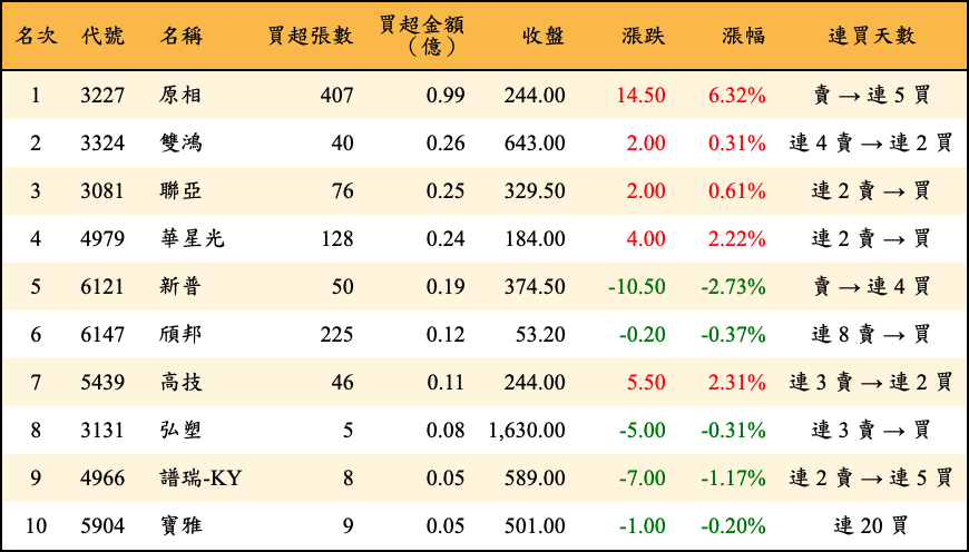 買超張數及金額