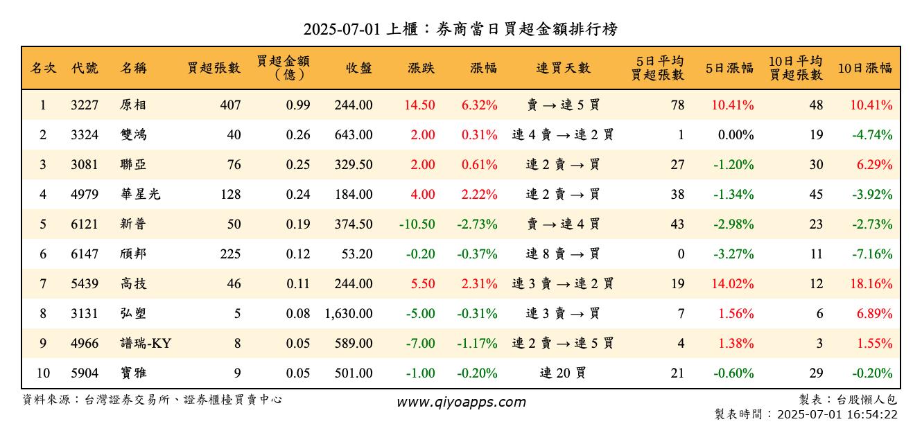 上櫃：券商當日買超金額排行榜