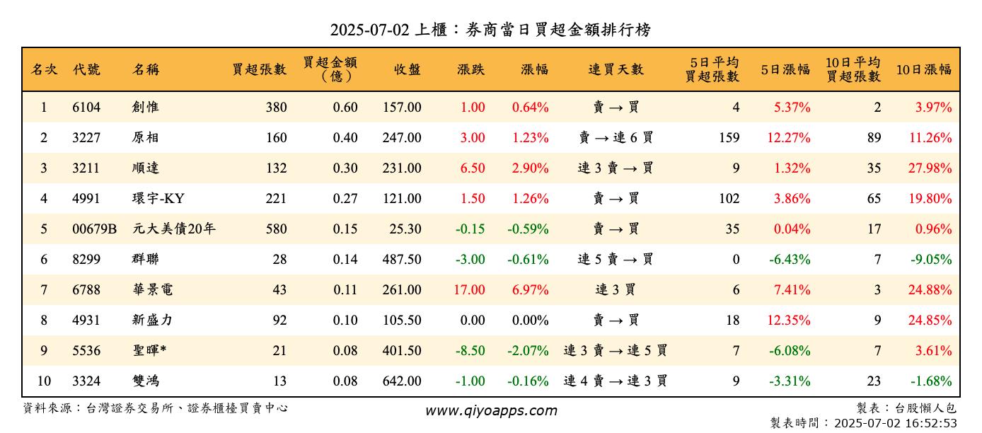 上櫃：券商當日買超金額排行榜