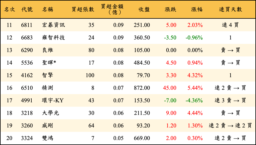 買超張數及金額