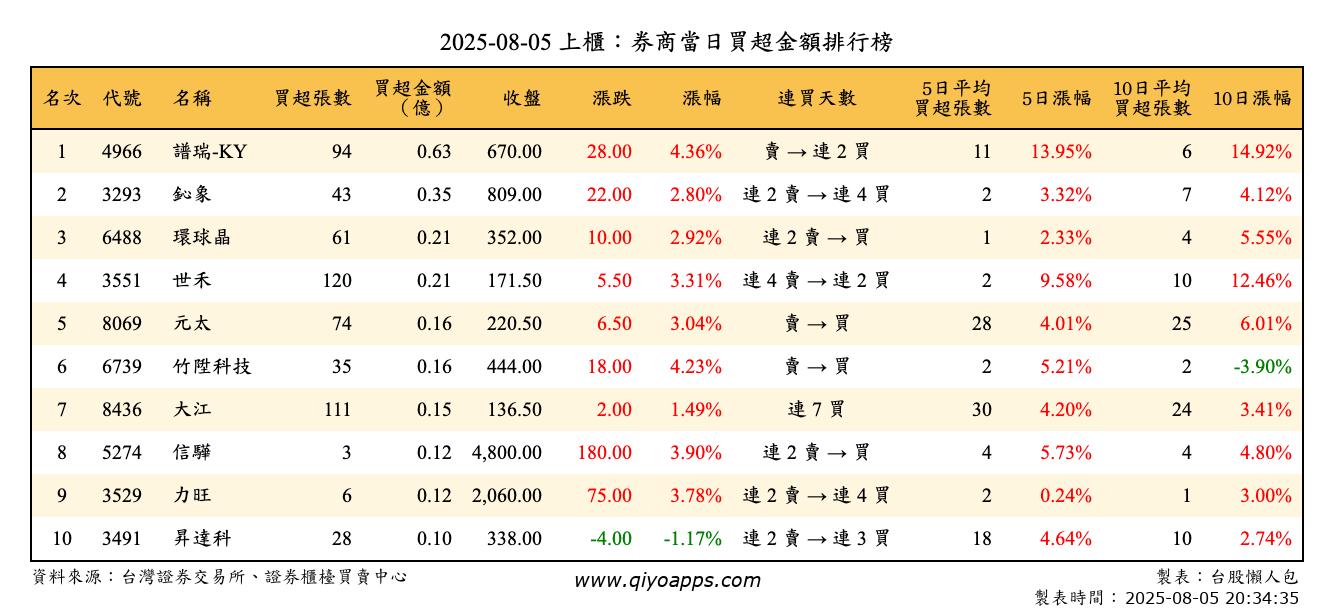 上櫃：券商當日買超金額排行榜