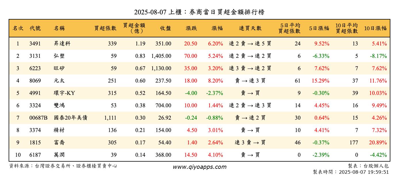 上櫃：券商當日買超金額排行榜