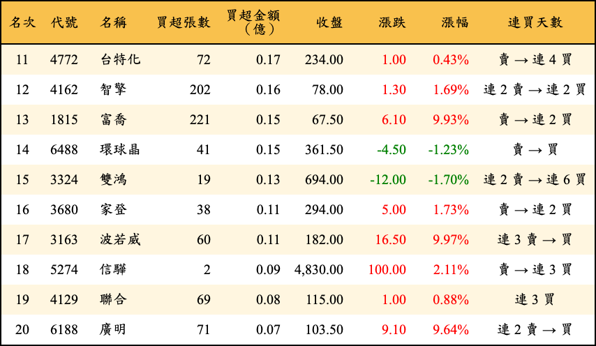 買超張數及金額