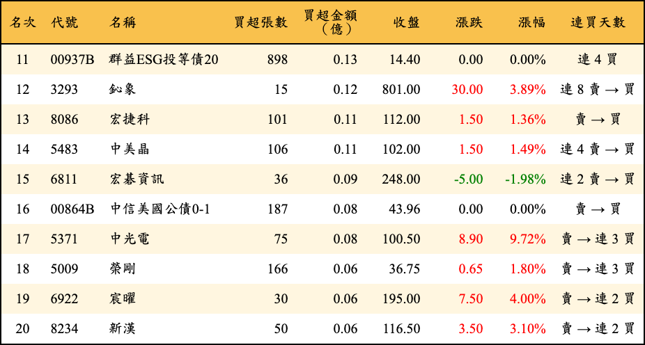 買超張數及金額