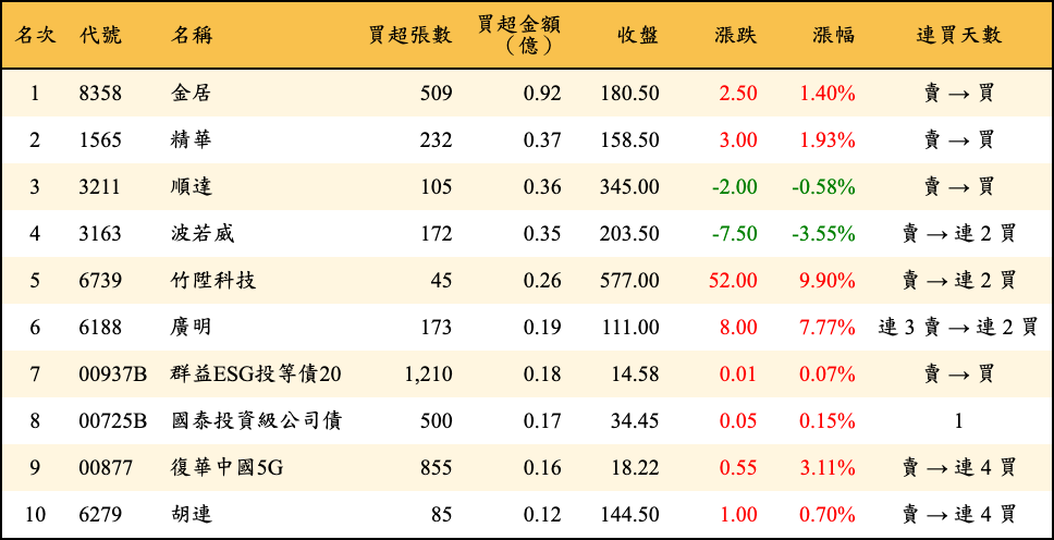 買超張數及金額