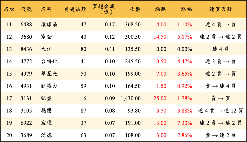 買超張數及金額
