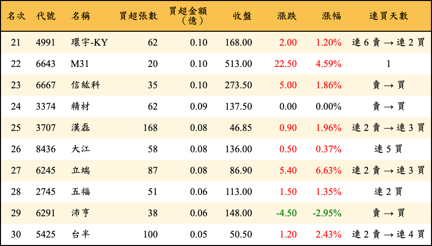 買超張數及金額