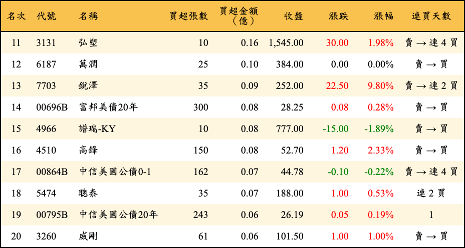 買超張數及金額