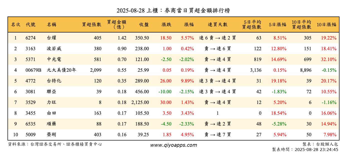 上櫃：券商當日買超金額排行榜