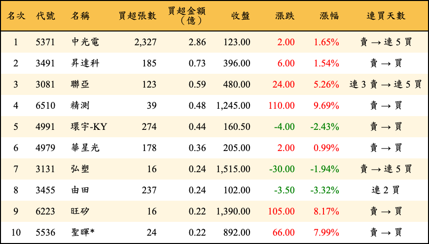 買超張數及金額