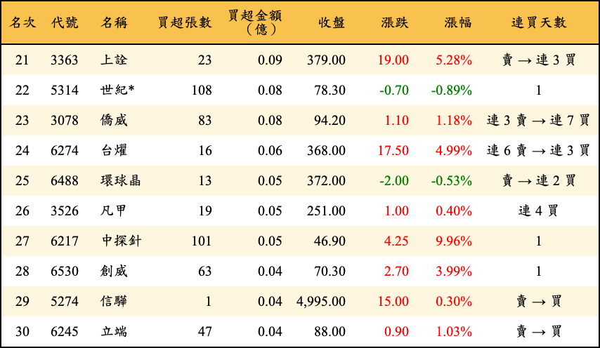 買超張數及金額