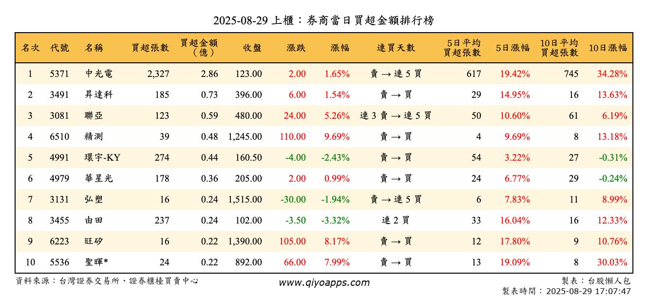 上櫃：券商當日買超金額排行榜