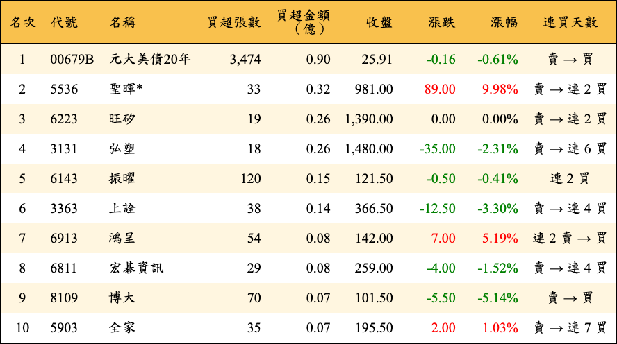 買超張數及金額
