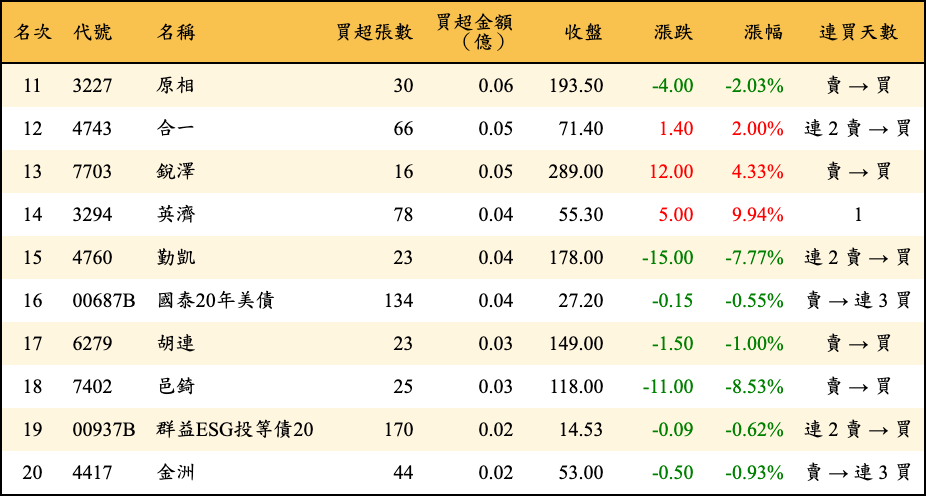買超張數及金額