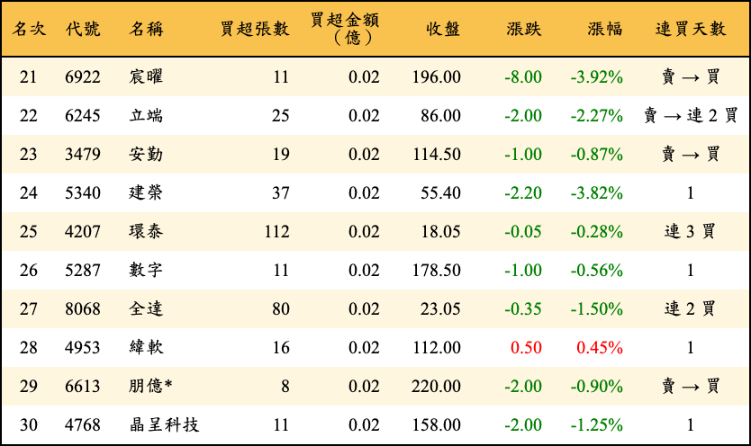 買超張數及金額